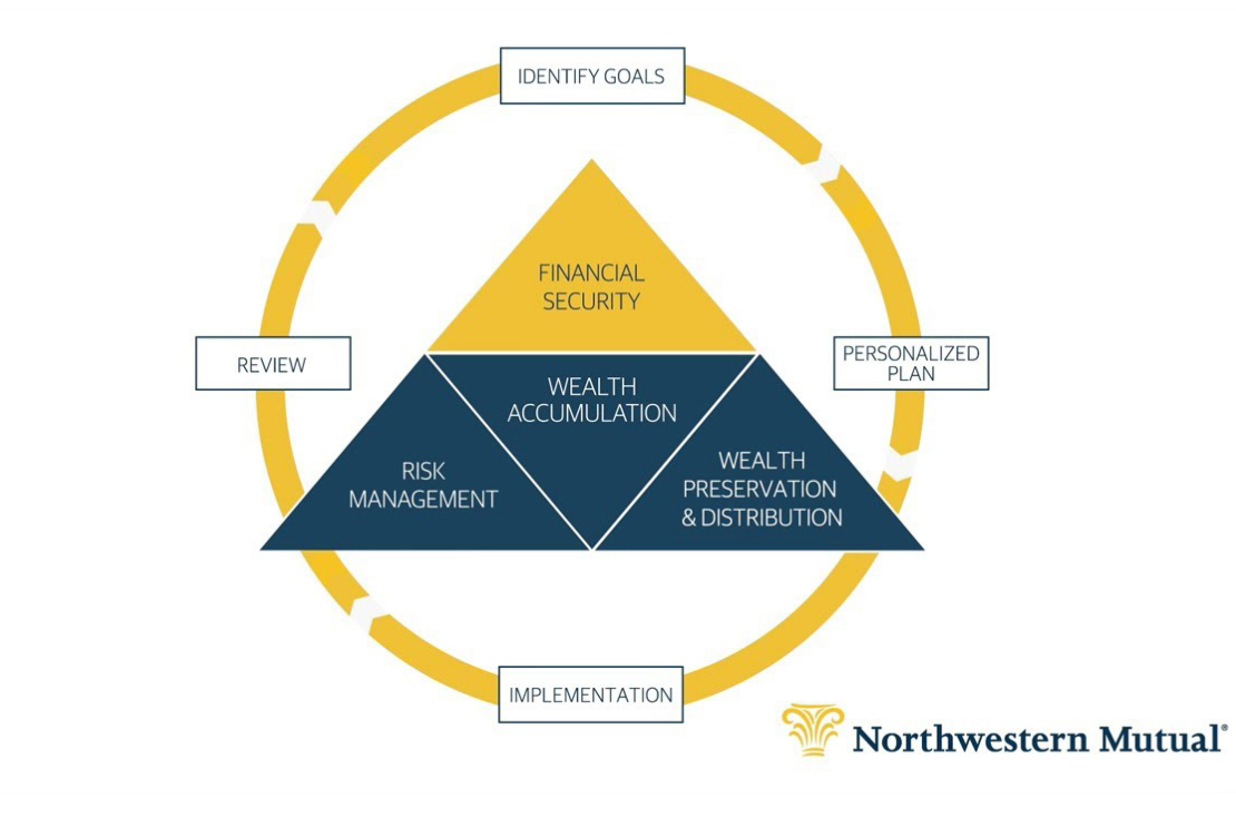 Financial Security Diagram